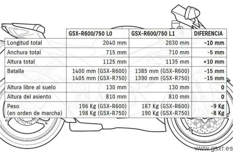 Comparativa especificaciones motos Suzuki GSXR 2011