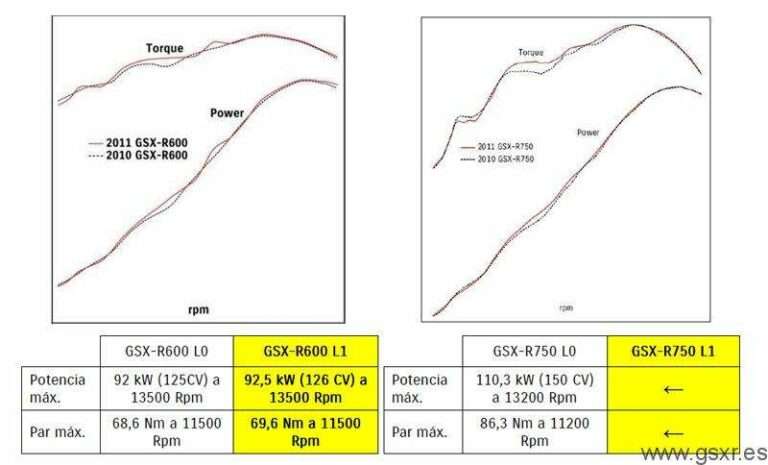 Potencia y par-motor en motos Suzuki GSXR 2011